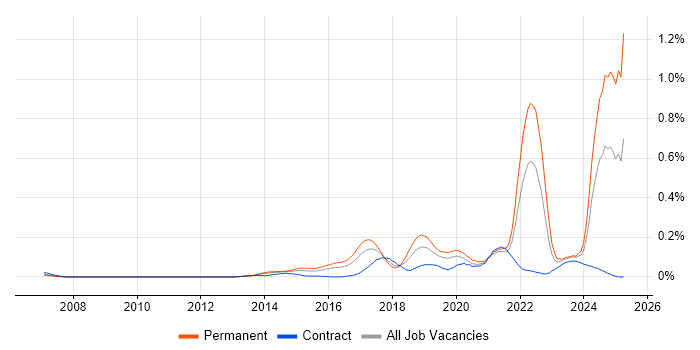 Job vacancy trend for Cyberattack in Central London Job vacancy trend for Cyberattack in Central London