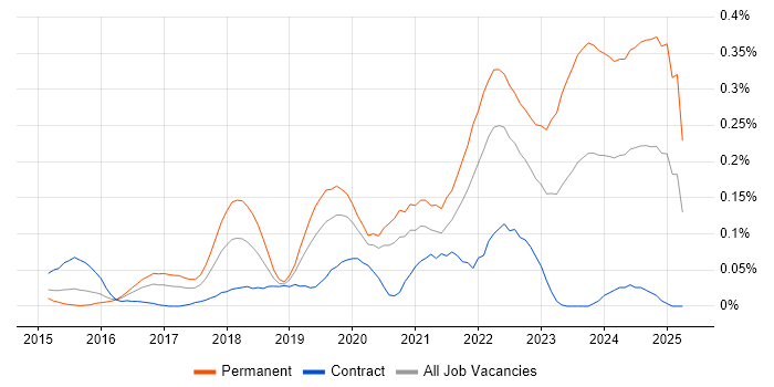 Job vacancy trend for Cyber Essentials PLUS in Central London