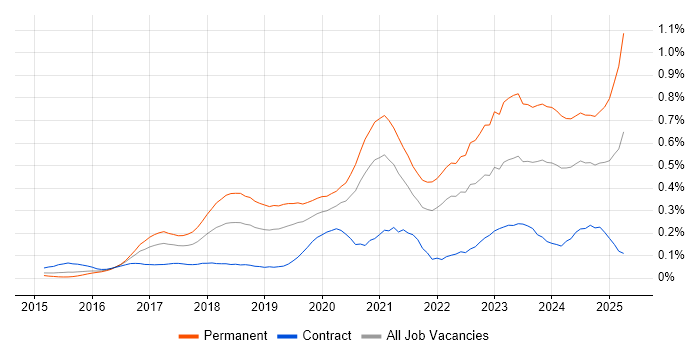Job vacancy trend for Cyber Essentials in Central London