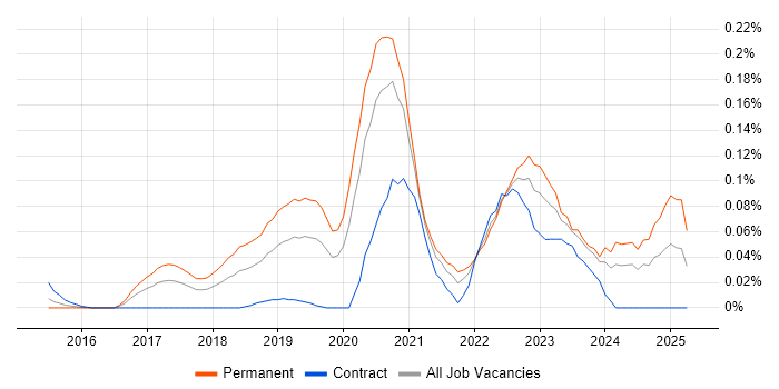 Job vacancy trend for Cyber Kill Chain in Central London