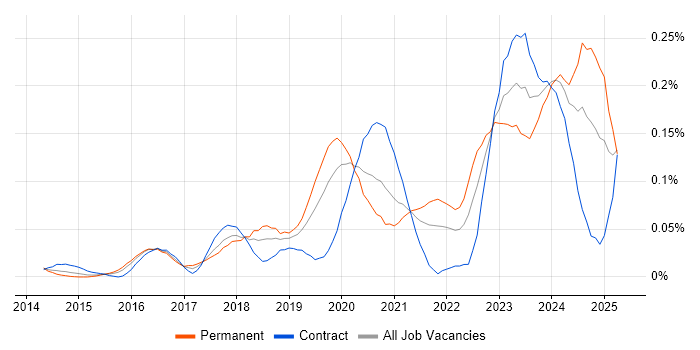 Job vacancy trend for Cyber Resilience in Central London Job vacancy trend for Cyber Resilience in Central London