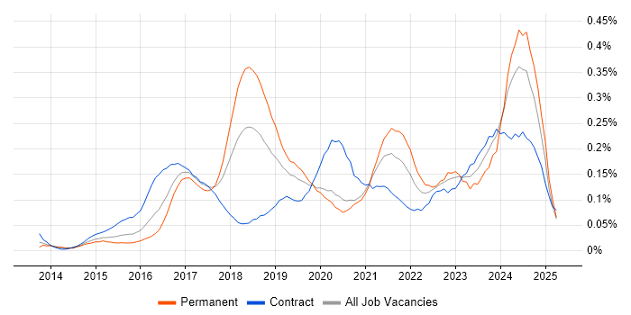 Job vacancy trend for Cybersecurity Analyst in Central London Job vacancy trend for Cybersecurity Analyst in Central London