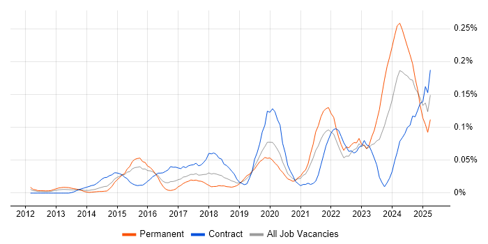 Job vacancy trend for Cybersecurity Architect in Central London Job vacancy trend for Cybersecurity Architect in Central London