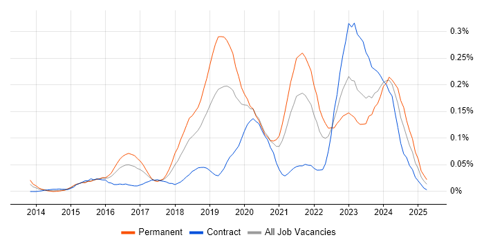 Job vacancy trend for Cybersecurity Engineer in Central London Job vacancy trend for Cybersecurity Engineer in Central London