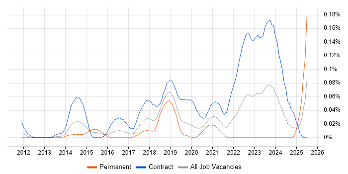 Job vacancy trend for Project Manager - Cybersecurity in Central London