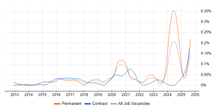 Job vacancy trend for Cybersecurity Specialist in Central London