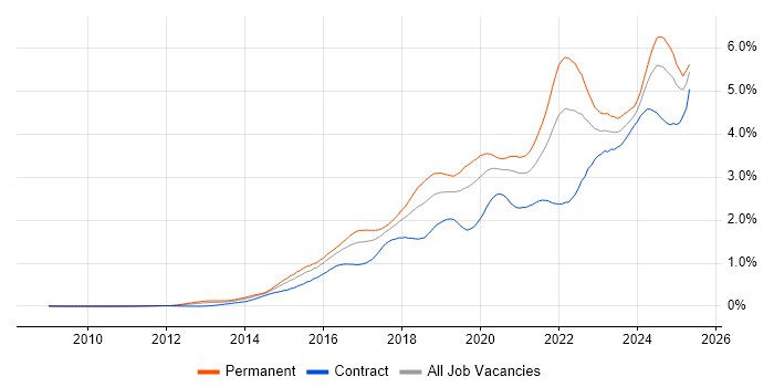 Job vacancy trend for Cybersecurity in Central London Job vacancy trend for Cybersecurity in Central London