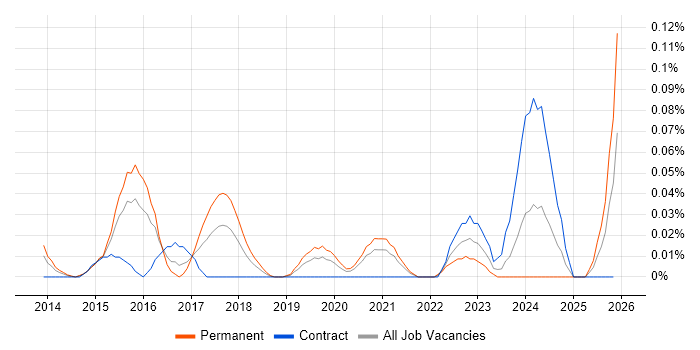 Cyber Threat Analysis job vacancy trend in Central London