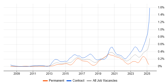 Job vacancy trend for CyberArk in Central London Job vacancy trend for CyberArk in Central London