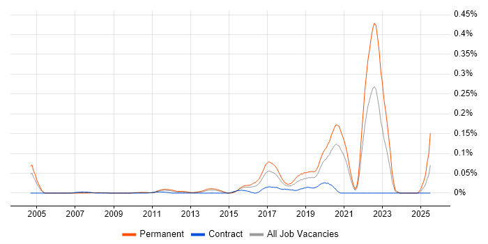 Job vacancy trend for Cybercrime in Central London