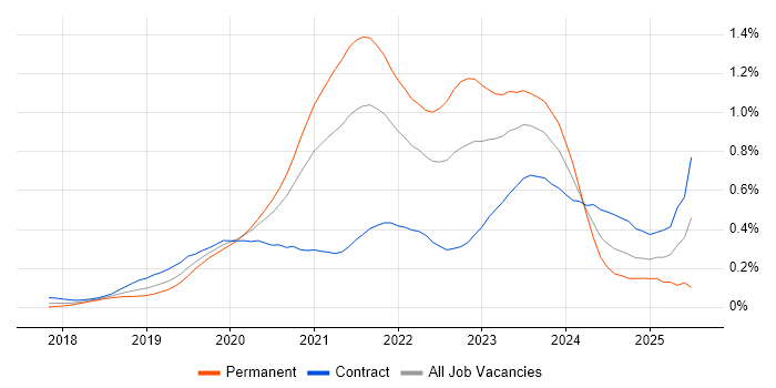 Job vacancy trend for Cypress.io in Central London