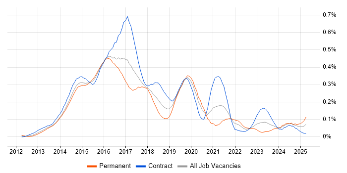 Job vacancy trend for D3.js in Central London Job vacancy trend for D3.js in Central London