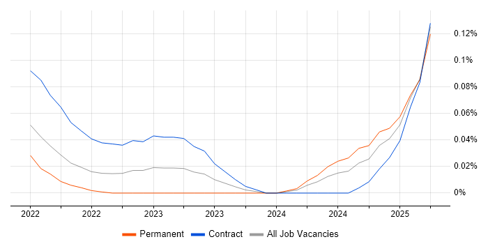 Job vacancy trend for Dagster in Central London Job vacancy trend for Dagster in Central London