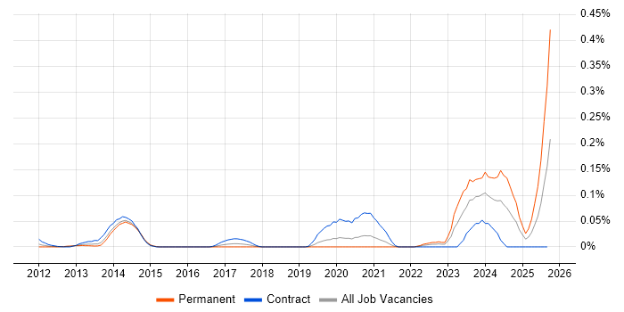 DAMA job vacancy trend in Central London DAMA job vacancy trend in Central London