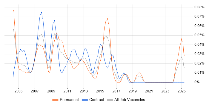 Job vacancy trend for DameWare in Central London Job vacancy trend for DameWare in Central London