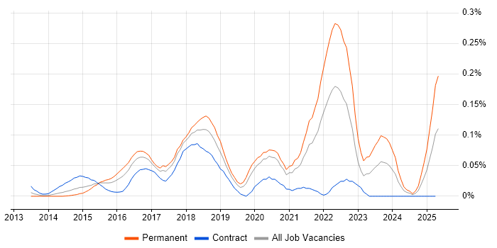 Job vacancy trend for Dapper ORM in Central London Job vacancy trend for Dapper ORM in Central London