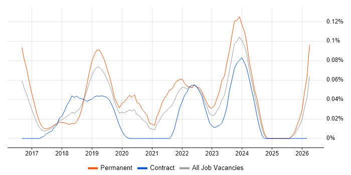 Darktrace job vacancy trend in Central London