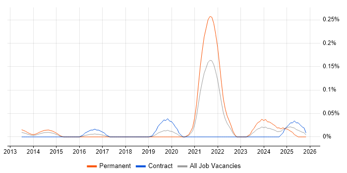 Dart job vacancy trend in Central London