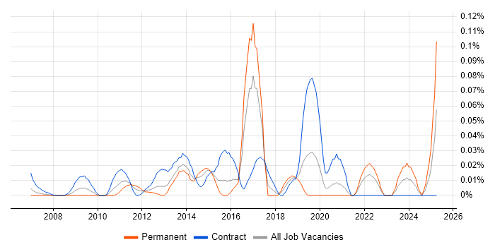 Job vacancy trend for Dashboard Developer in Central London Job vacancy trend for Dashboard Developer in Central London
