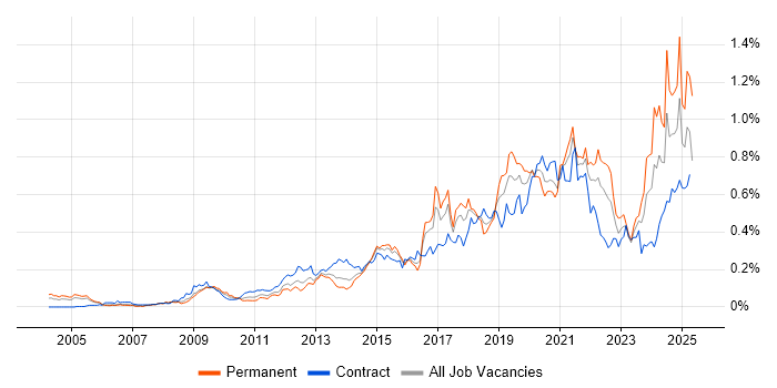 Job vacancy trend for Dashboard Development in Central London Job vacancy trend for Dashboard Development in Central London