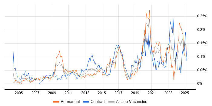 Job vacancy trend for Data Acquisition in Central London Job vacancy trend for Data Acquisition in Central London