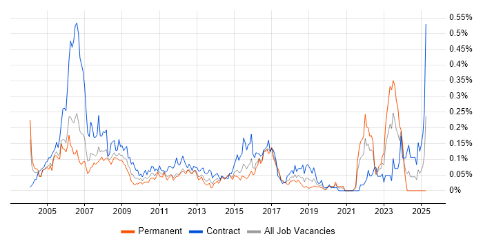 Job vacancy trend for Data Administrator in Central London Job vacancy trend for Data Administrator in Central London