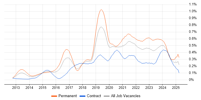 Job vacancy trend for Data Analysis Expressions in Central London