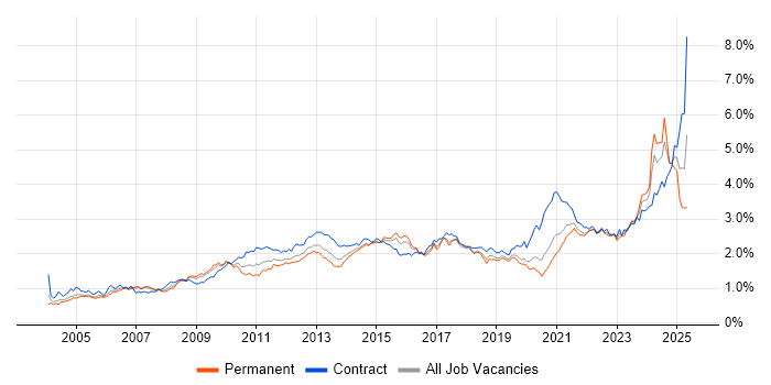 Job vacancy trend for Data Analysis in Central London Job vacancy trend for Data Analysis in Central London