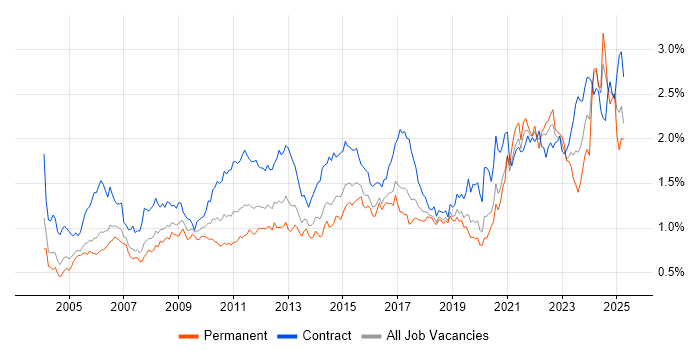 Job vacancy trend for Data Analyst in Central London Job vacancy trend for Data Analyst in Central London