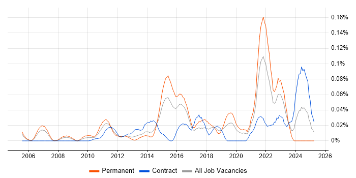 Job vacancy trend for Data Analytics Analyst in Central London Job vacancy trend for Data Analytics Analyst in Central London