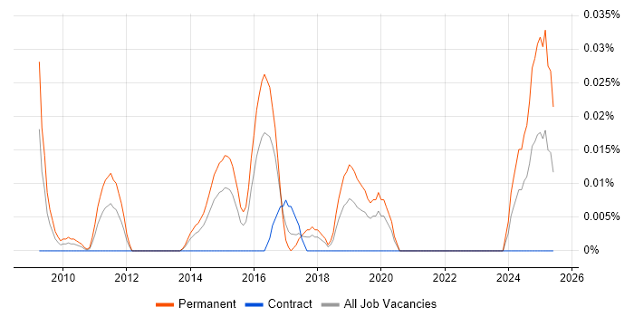 Job vacancy trend for Data Analytics Director in Central London Job vacancy trend for Data Analytics Director in Central London