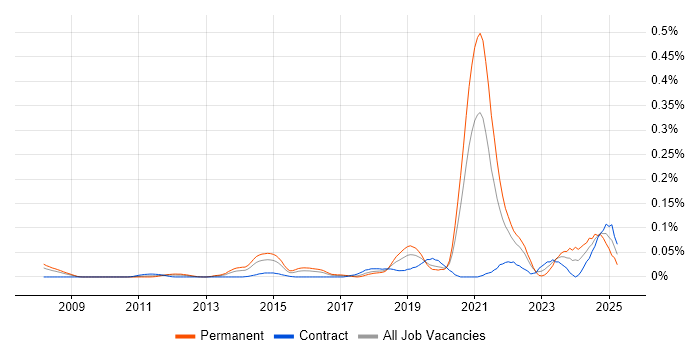 Job vacancy trend for Data Analytics Engineer in Central London Job vacancy trend for Data Analytics Engineer in Central London