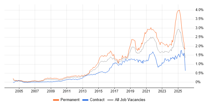 Data Analytics job vacancy trend in Central London