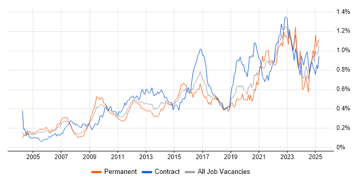 Job vacancy trend for Data Architect in Central London