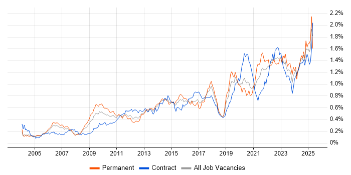 Job vacancy trend for Data Architecture in Central London Job vacancy trend for Data Architecture in Central London