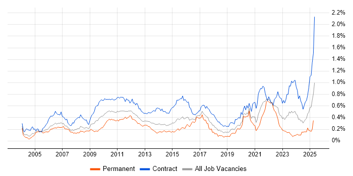 Job vacancy trend for Data Business Analyst in Central London Job vacancy trend for Data Business Analyst in Central London