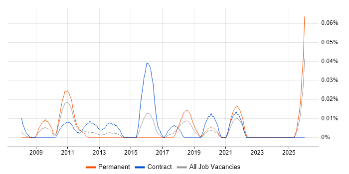 Data Categorisation job vacancy trend in Central London