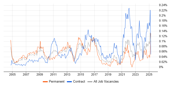 Job vacancy trend for Data Centre Engineer in Central London Job vacancy trend for Data Centre Engineer in Central London