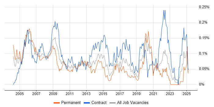 Job vacancy trend for Data Centre Manager in Central London