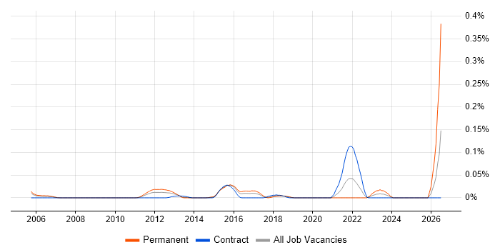 Data Centre Operations Engineer job vacancy trend in Central London