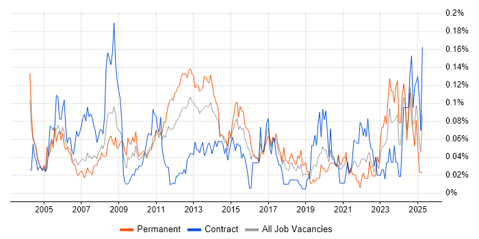 Job vacancy trend for Data Centre Operations in Central London Job vacancy trend for Data Centre Operations in Central London