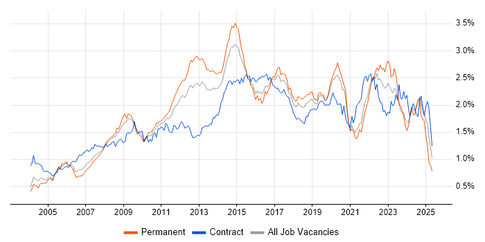 Job vacancy trend for Data Centre in Central London Job vacancy trend for Data Centre in Central London