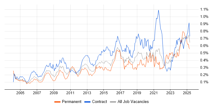 Job vacancy trend for Data Cleansing in Central London