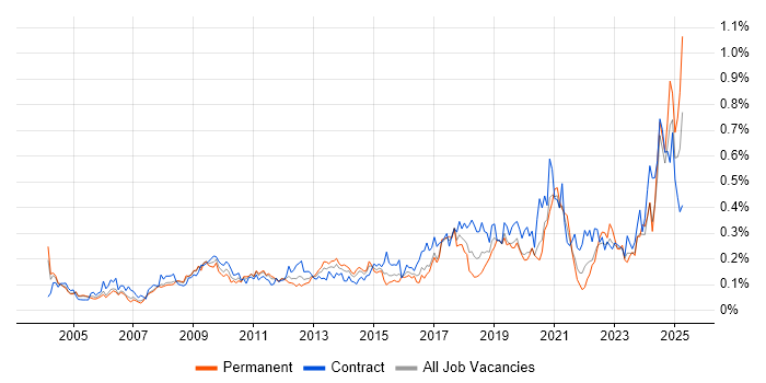 Job vacancy trend for Data Collection in Central London Job vacancy trend for Data Collection in Central London
