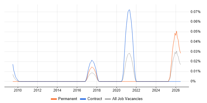 Data Compliance Officer job vacancy trend in Central London