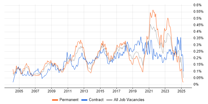 Job vacancy trend for Data Consultant in Central London Job vacancy trend for Data Consultant in Central London