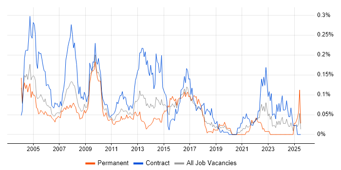 Job vacancy trend for Data Conversion in Central London