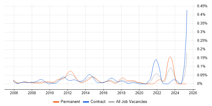 Job vacancy trend for Data Deduplication in Central London Job vacancy trend for Data Deduplication in Central London