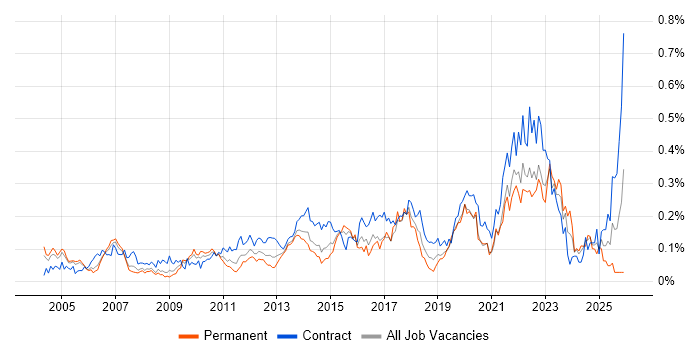 Data Design job vacancy trend in Central London