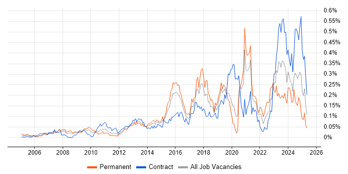 Job vacancy trend for Data Development in Central London Job vacancy trend for Data Development in Central London